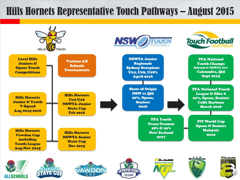 Hills Hornets - Representative Pathway Information - August15 v1.1